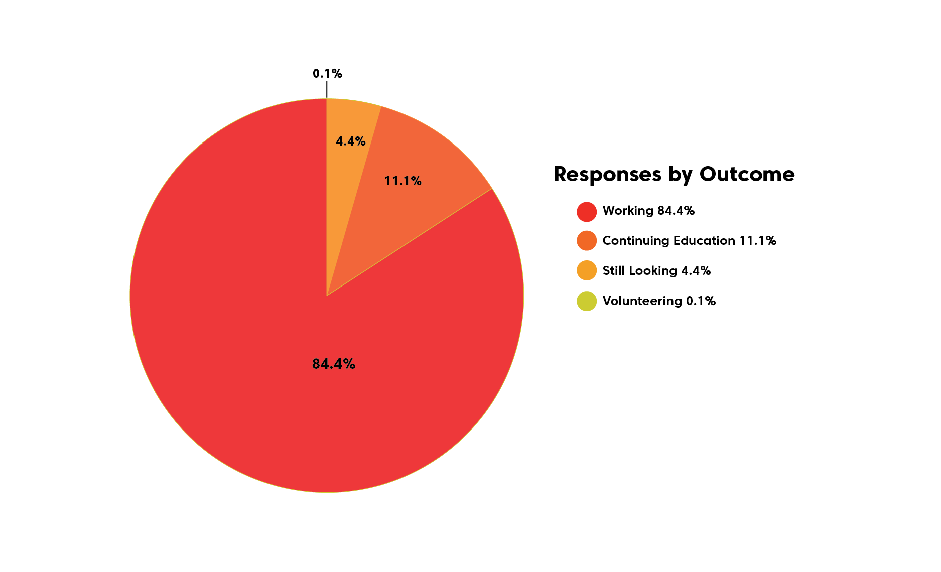 Career Outcomes Pie Chart